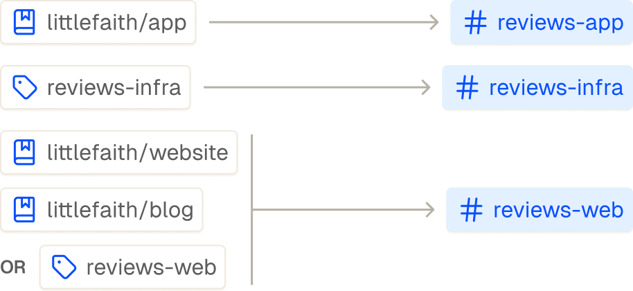 Pull Request Routing